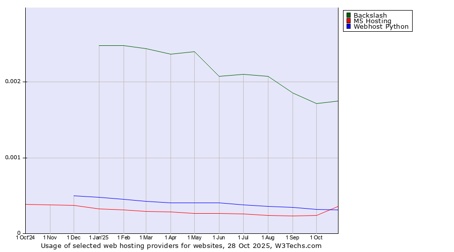 Historical trends in the usage of Backslash vs. Webhost Python vs. M5 Hosting