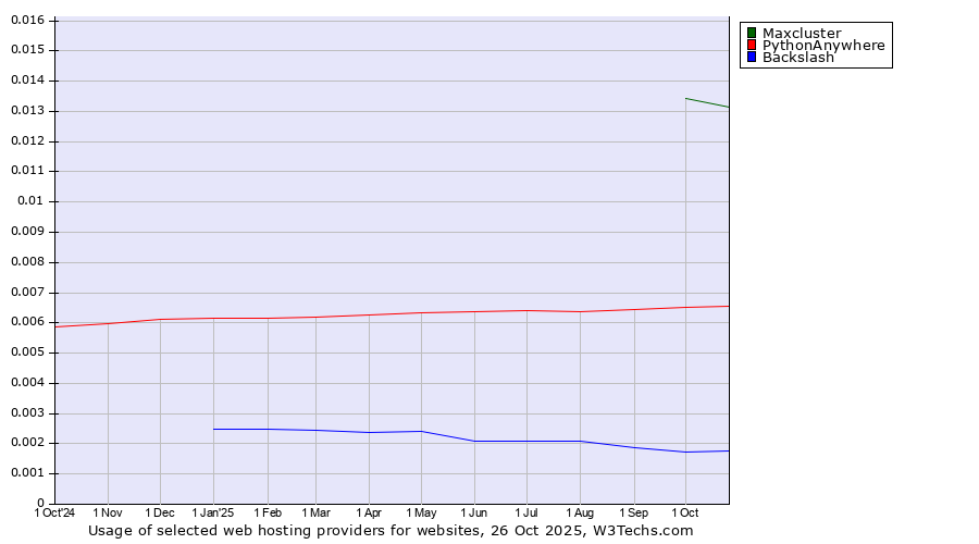Historical trends in the usage of Maxcluster vs. PythonAnywhere vs. Backslash
