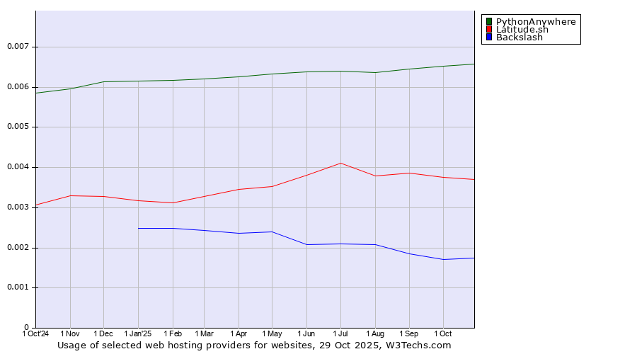 Historical trends in the usage of PythonAnywhere vs. Latitude.sh vs. Backslash