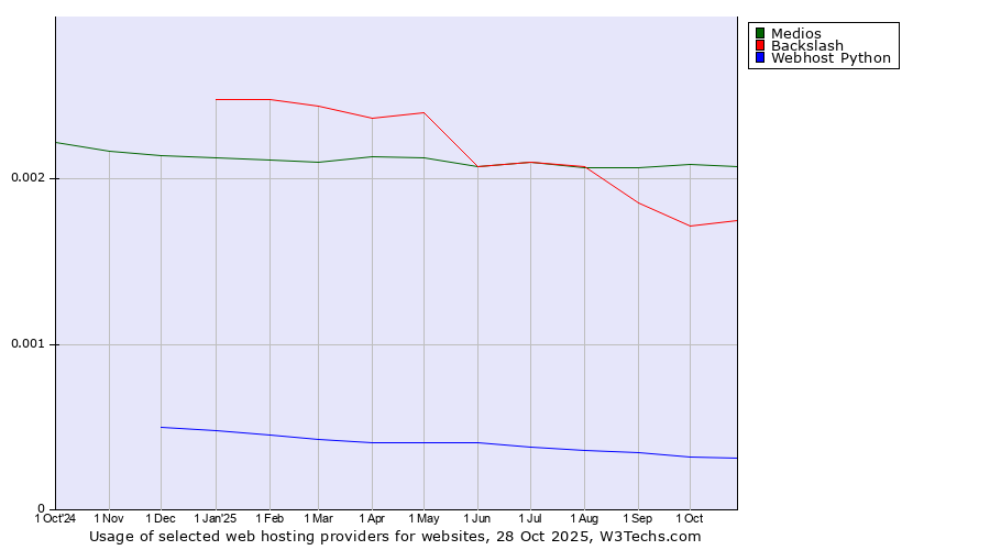 Historical trends in the usage of Medios vs. Backslash vs. Webhost Python
