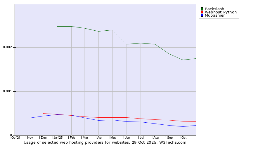 Historical trends in the usage of Backslash vs. Webhost Python vs. Mubashier