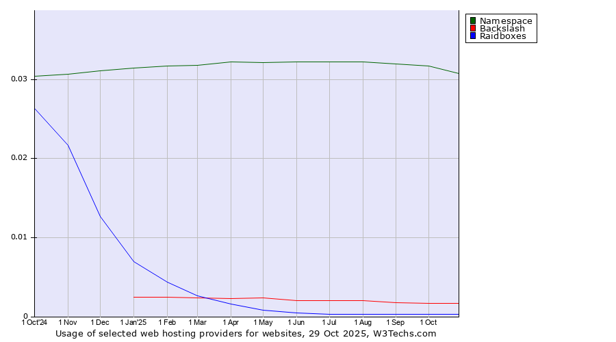 Historical trends in the usage of Namespace vs. Backslash vs. Raidboxes