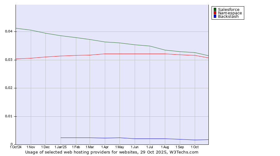 Historical trends in the usage of Salesforce vs. Namespace vs. Backslash