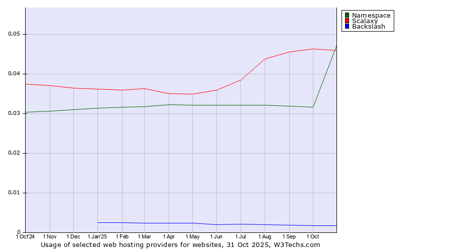 Historical trends in the usage of Scalaxy vs. Namespace vs. Backslash