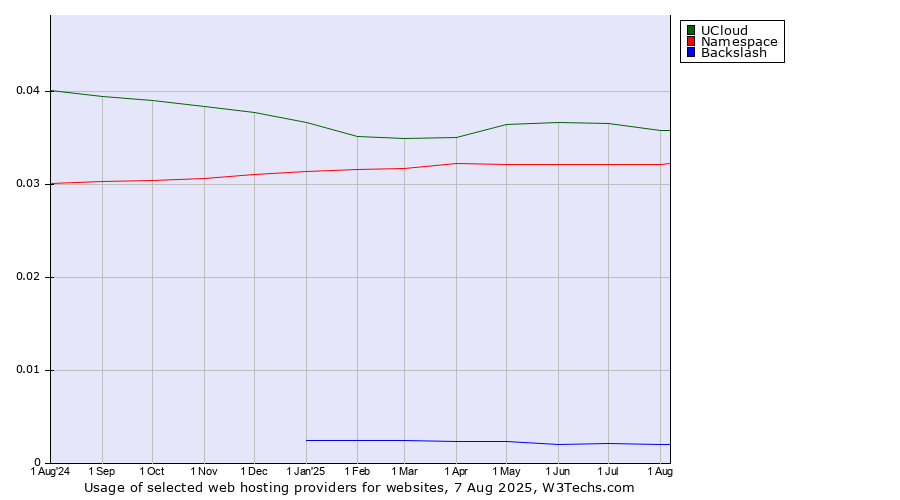Historical trends in the usage of UCloud vs. Namespace vs. Backslash