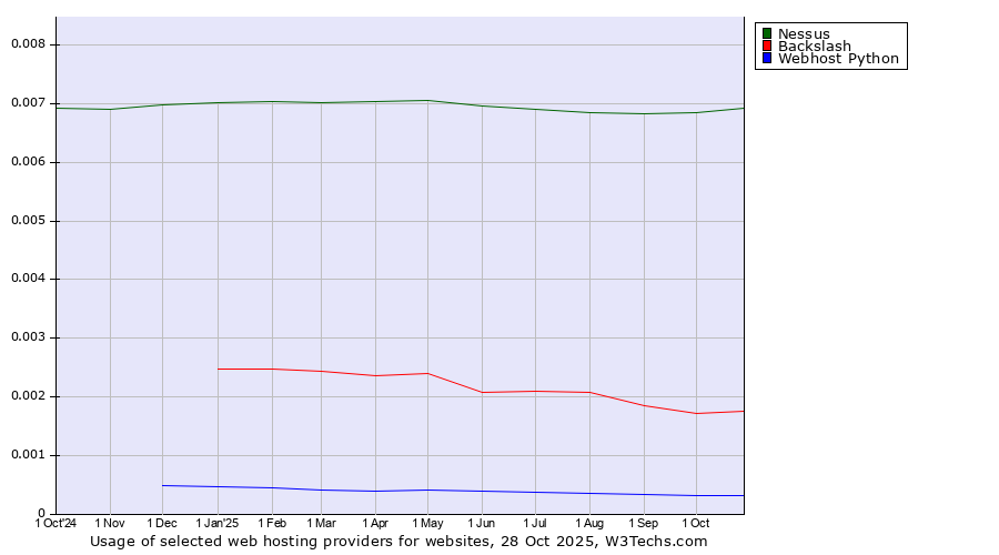 Historical trends in the usage of Nessus vs. Backslash vs. Webhost Python