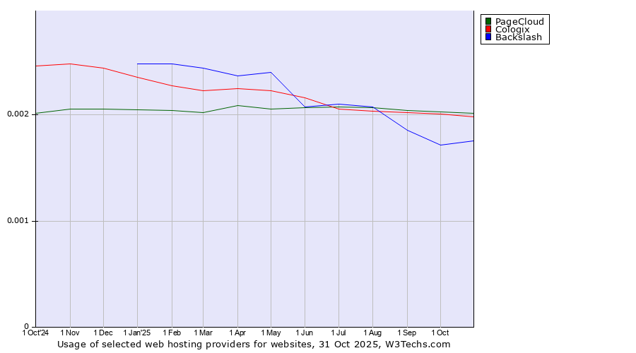 Historical trends in the usage of PageCloud vs. Cologix vs. Backslash