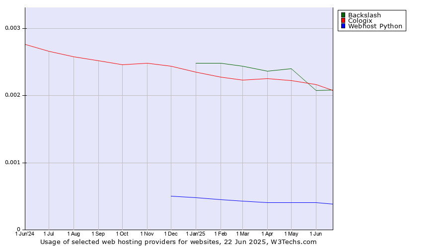 Historical trends in the usage of Cologix vs. Backslash vs. Webhost Python