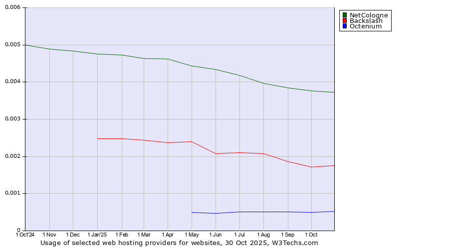 Historical trends in the usage of NetCologne vs. Backslash vs. Octenium