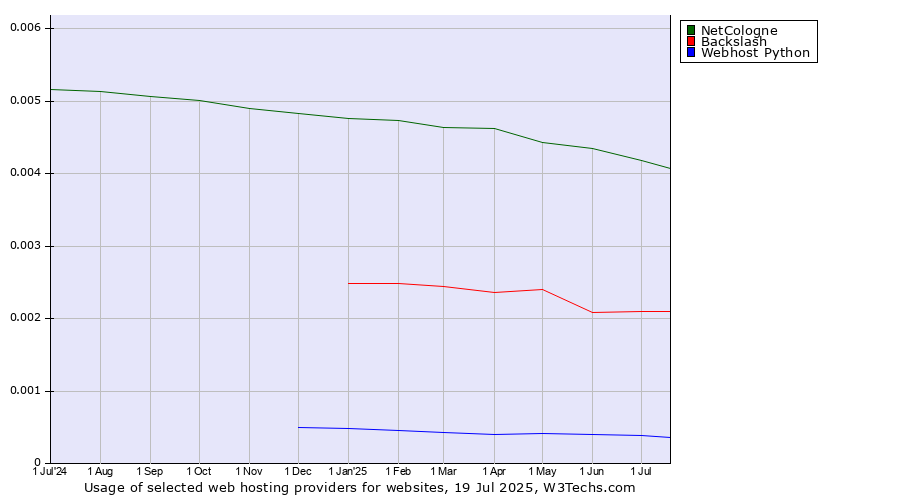 Historical trends in the usage of NetCologne vs. Backslash vs. Webhost Python