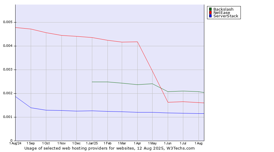 Historical trends in the usage of Backslash vs. NetEase vs. ServerStack