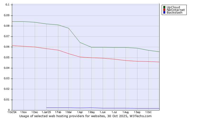Historical trends in the usage of UpCloud vs. Netinternet vs. Backslash