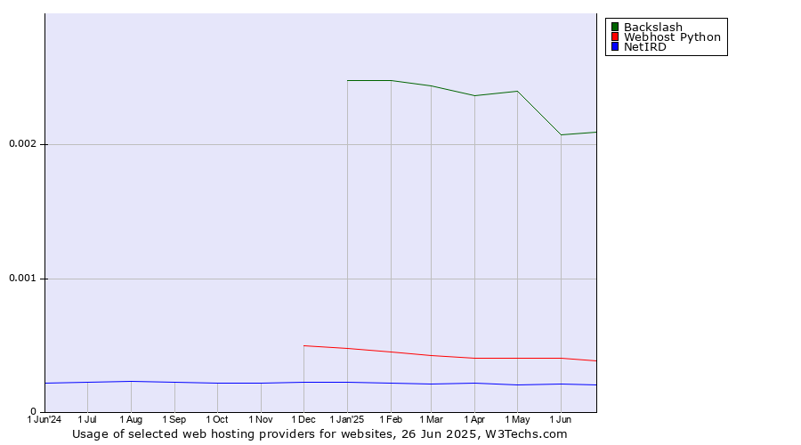 Historical trends in the usage of Backslash vs. Webhost Python vs. NetIRD
