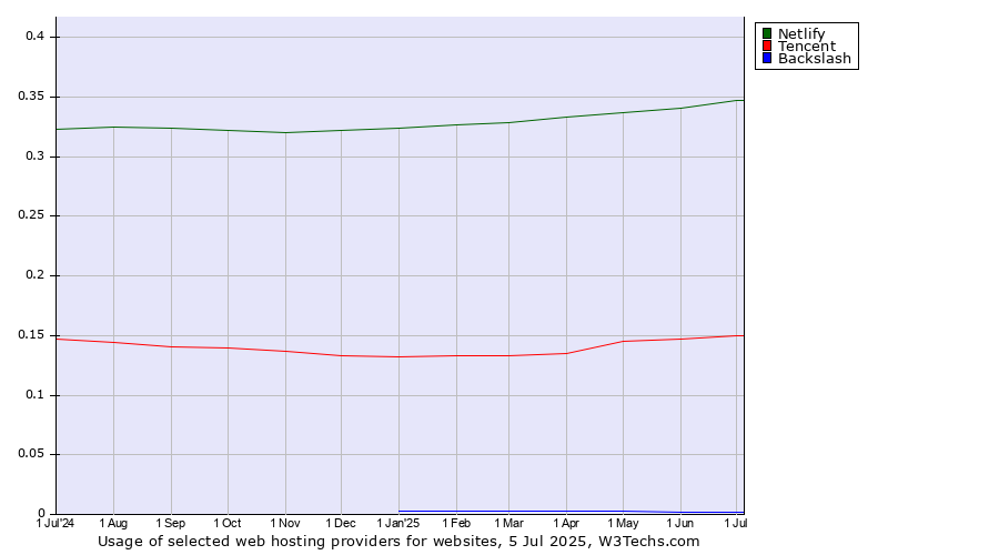 Historical trends in the usage of Netlify vs. Tencent vs. Backslash