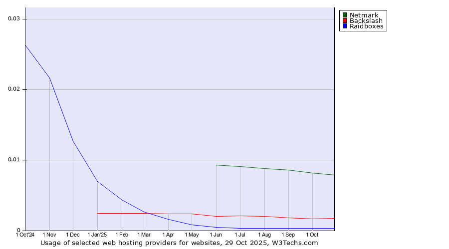 Historical trends in the usage of Netmark vs. Backslash vs. Raidboxes