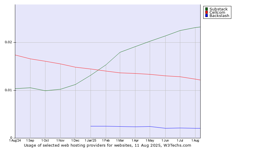 Historical trends in the usage of Substack vs. Cellcom vs. Backslash