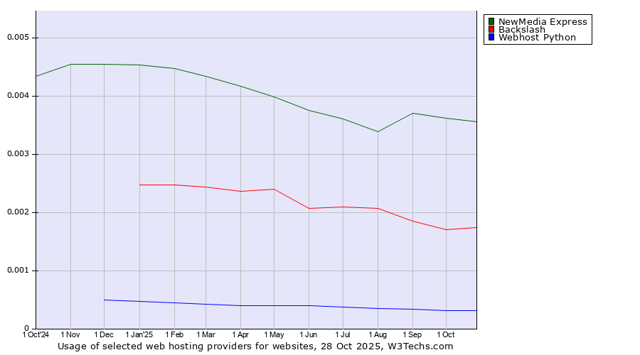 Historical trends in the usage of NewMedia Express vs. Backslash vs. Webhost Python