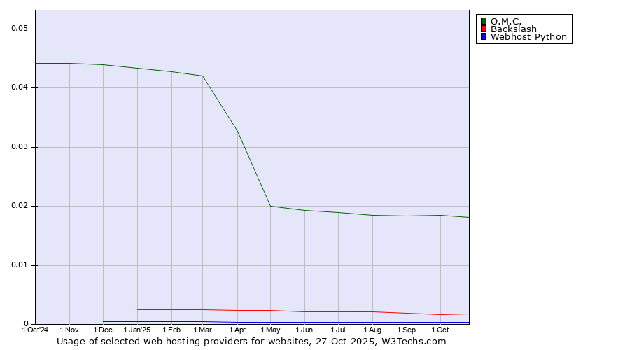 Historical trends in the usage of O.M.C. vs. Backslash vs. Webhost Python