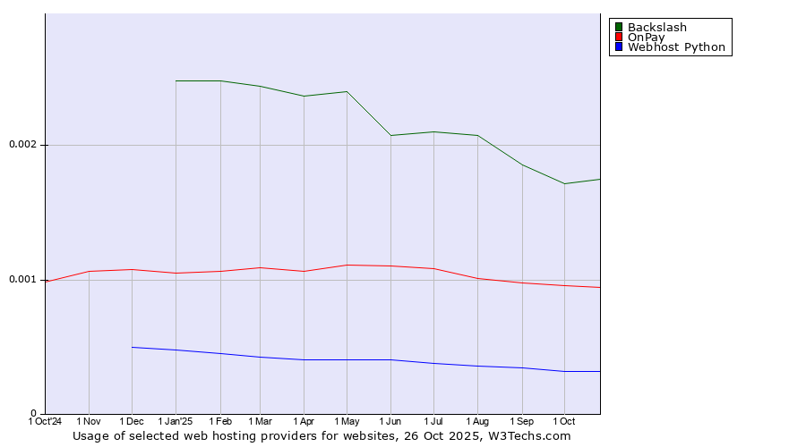 Historical trends in the usage of Backslash vs. OnPay vs. Webhost Python