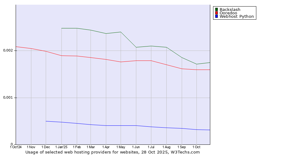 Historical trends in the usage of Backslash vs. Ooredoo vs. Webhost Python