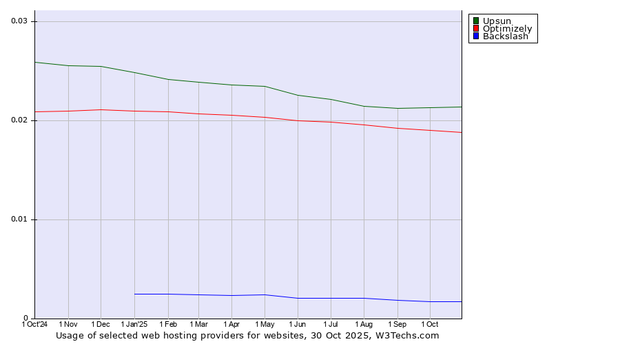 Historical trends in the usage of Upsun vs. Optimizely vs. Backslash