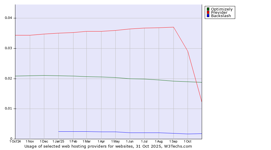 Historical trends in the usage of Optimizely vs. Previder vs. Backslash