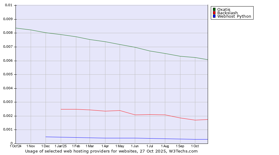 Historical trends in the usage of Oxatis vs. Backslash vs. Webhost Python
