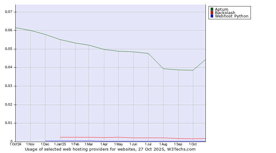 Historical trends in the usage of Aptum vs. Backslash vs. Webhost Python