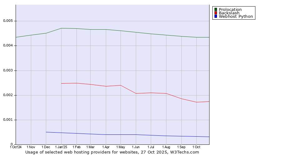 Historical trends in the usage of Prolocation vs. Backslash vs. Webhost Python