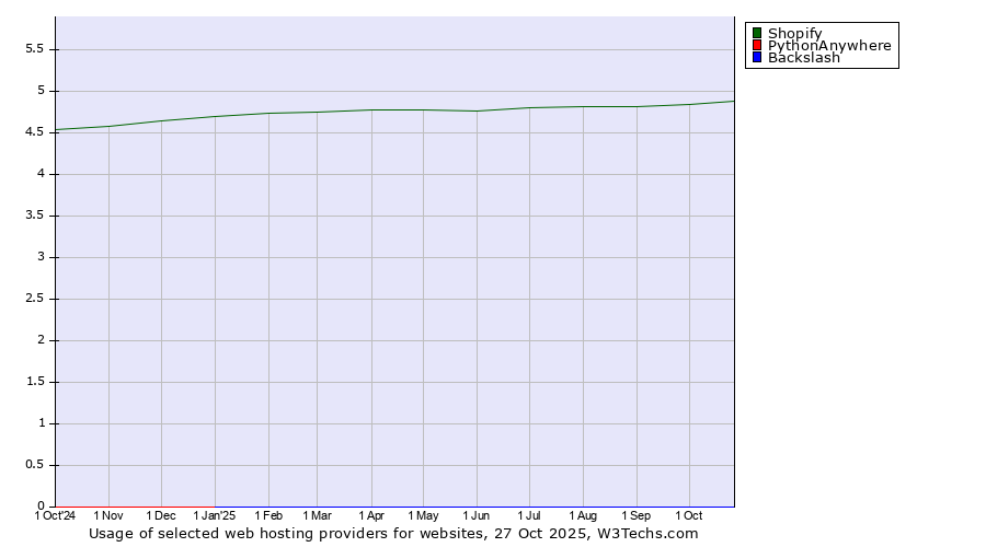 Historical trends in the usage of Shopify vs. PythonAnywhere vs. Backslash