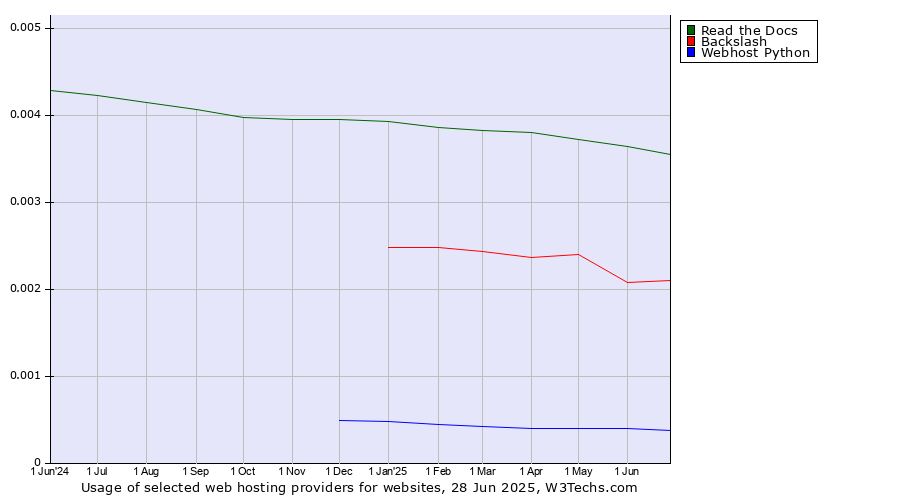 Historical trends in the usage of Read the Docs vs. Backslash vs. Webhost Python