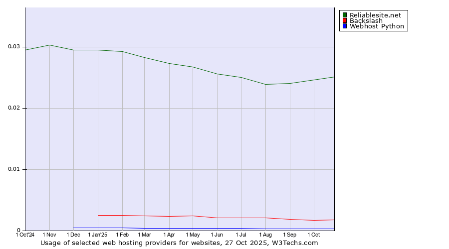 Historical trends in the usage of Reliablesite.net vs. Backslash vs. Webhost Python