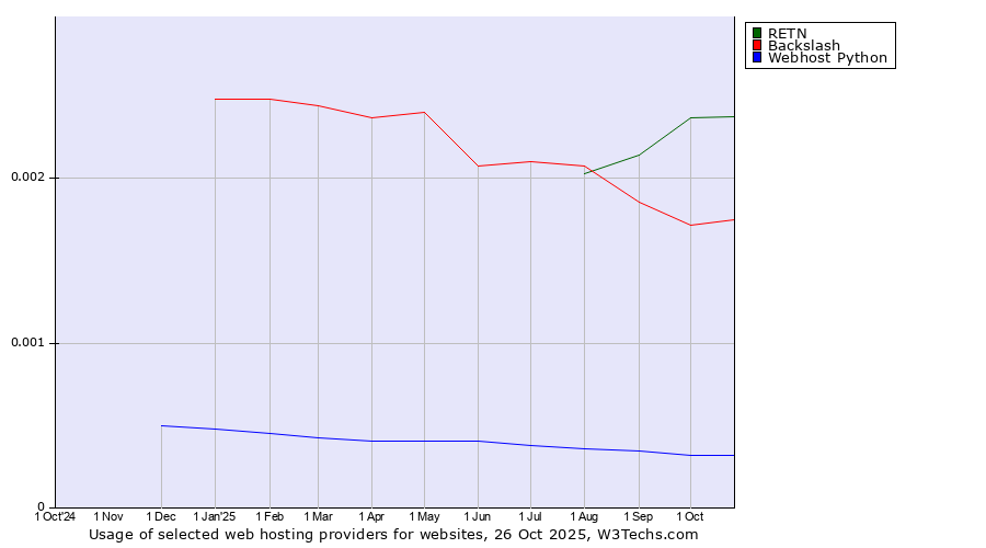 Historical trends in the usage of RETN vs. Backslash vs. Webhost Python