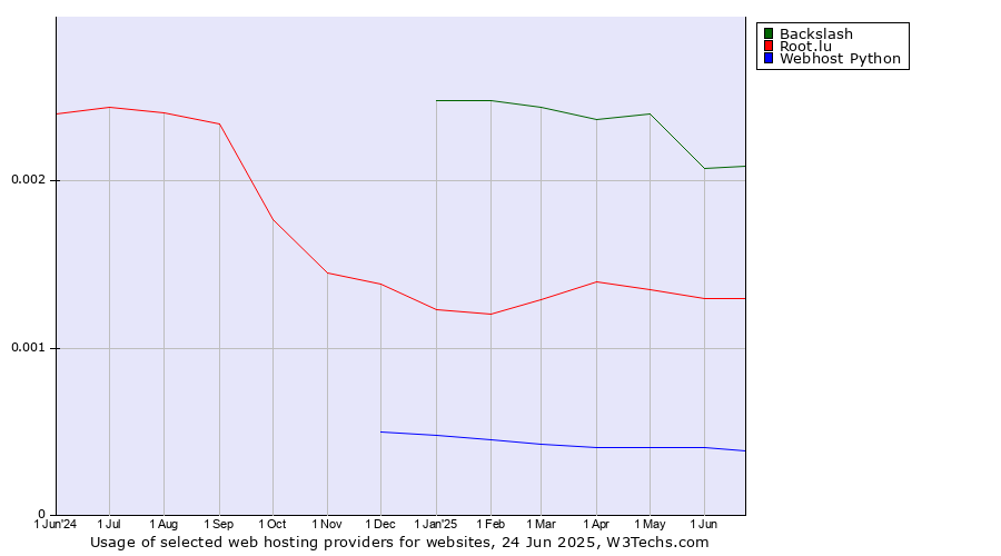 Historical trends in the usage of Backslash vs. Root.lu vs. Webhost Python