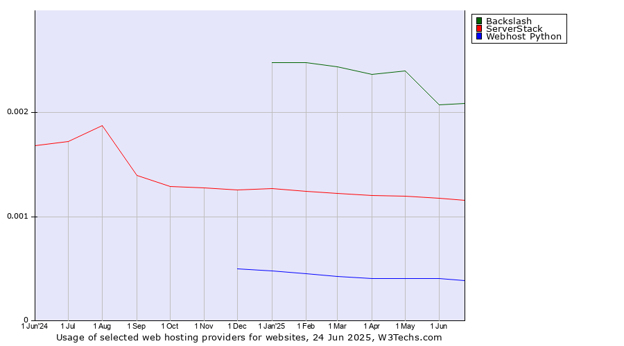 Historical trends in the usage of Backslash vs. ServerStack vs. Webhost Python