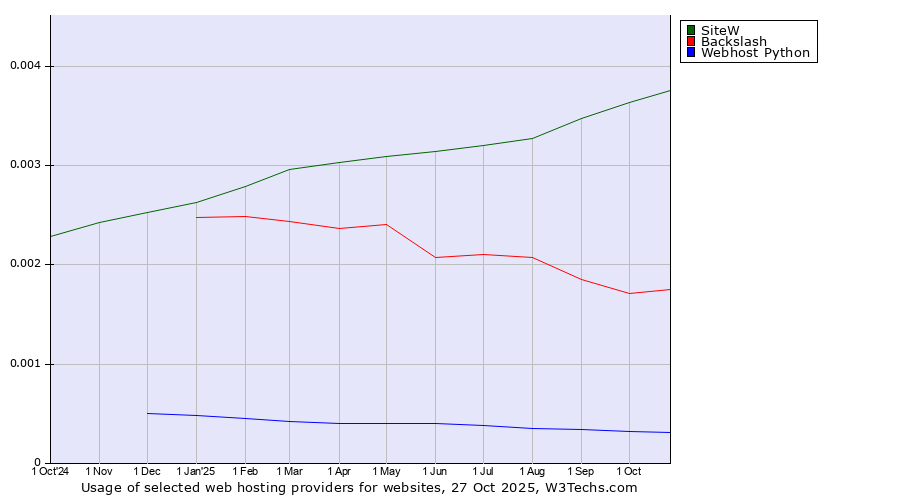 Historical trends in the usage of SiteW vs. Backslash vs. Webhost Python