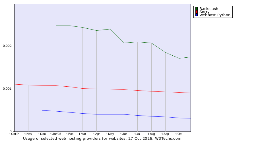 Historical trends in the usage of Backslash vs. Sorry vs. Webhost Python