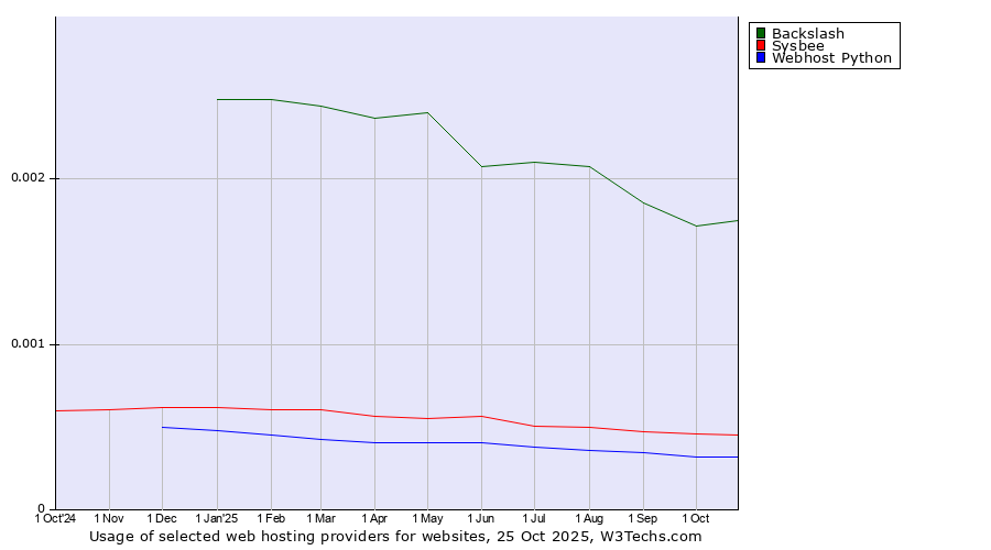 Historical trends in the usage of Backslash vs. Sysbee vs. Webhost Python