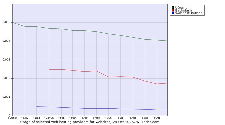 Historical trends in the usage of UDomain vs. Backslash vs. Webhost Python