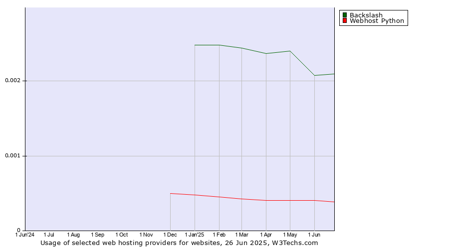 Historical trends in the usage of Backslash vs. Webhost Python