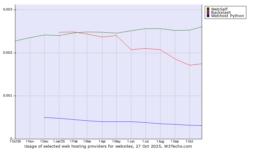 Historical trends in the usage of WebSelf vs. Backslash vs. Webhost Python