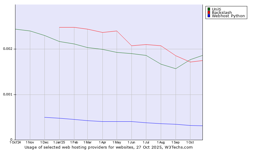 Historical trends in the usage of Uniti vs. Backslash vs. Webhost Python