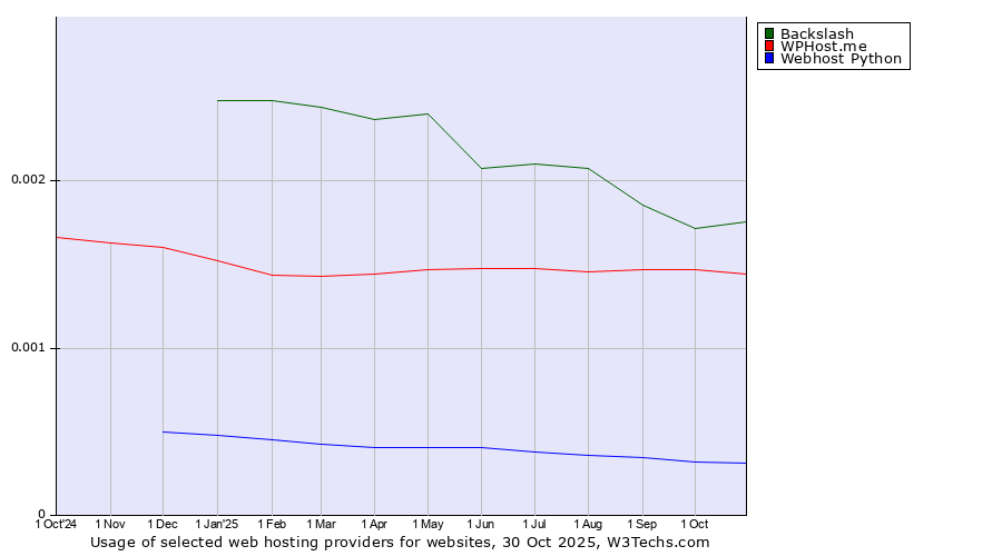 Historical trends in the usage of Backslash vs. WPHost.me vs. Webhost Python