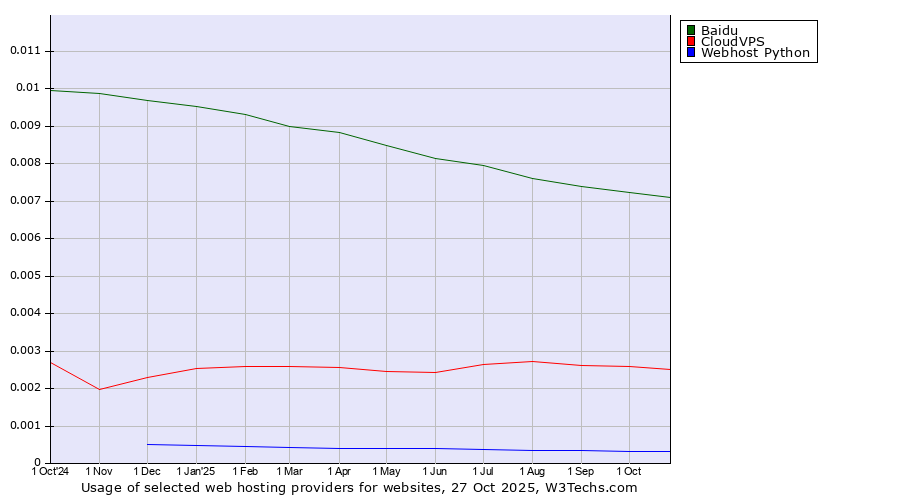 Historical trends in the usage of Baidu vs. CloudVPS vs. Webhost Python