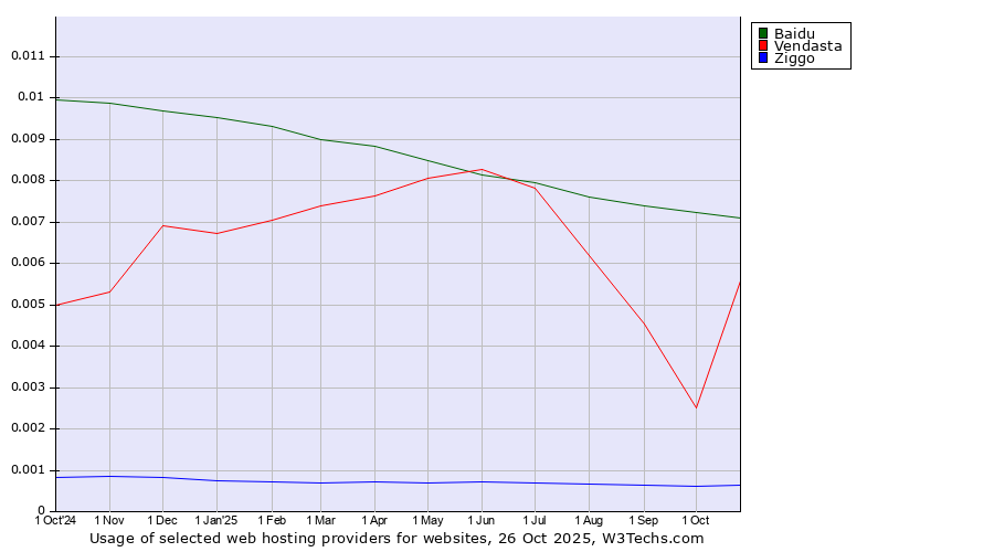 Historical trends in the usage of Baidu vs. Vendasta vs. Ziggo