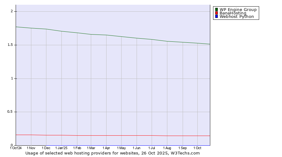 Historical trends in the usage of WP Engine Group vs. BanaHosting vs. Webhost Python