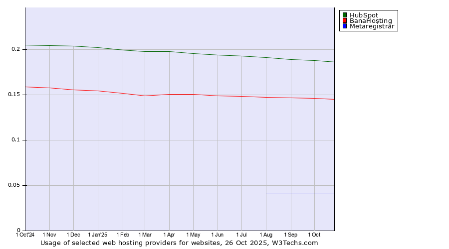 Historical trends in the usage of HubSpot vs. BanaHosting vs. Metaregistrar