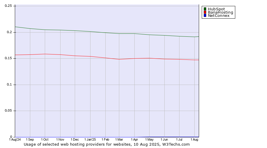 Historical trends in the usage of HubSpot vs. BanaHosting vs. NetConnex