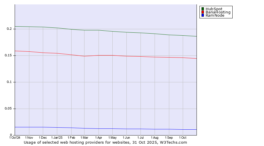 Historical trends in the usage of HubSpot vs. BanaHosting vs. RamNode