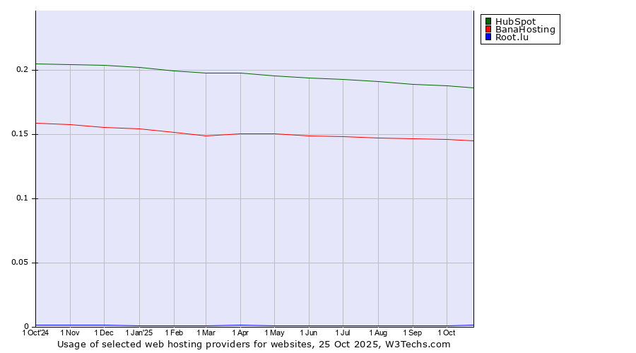 Historical trends in the usage of HubSpot vs. BanaHosting vs. Root.lu